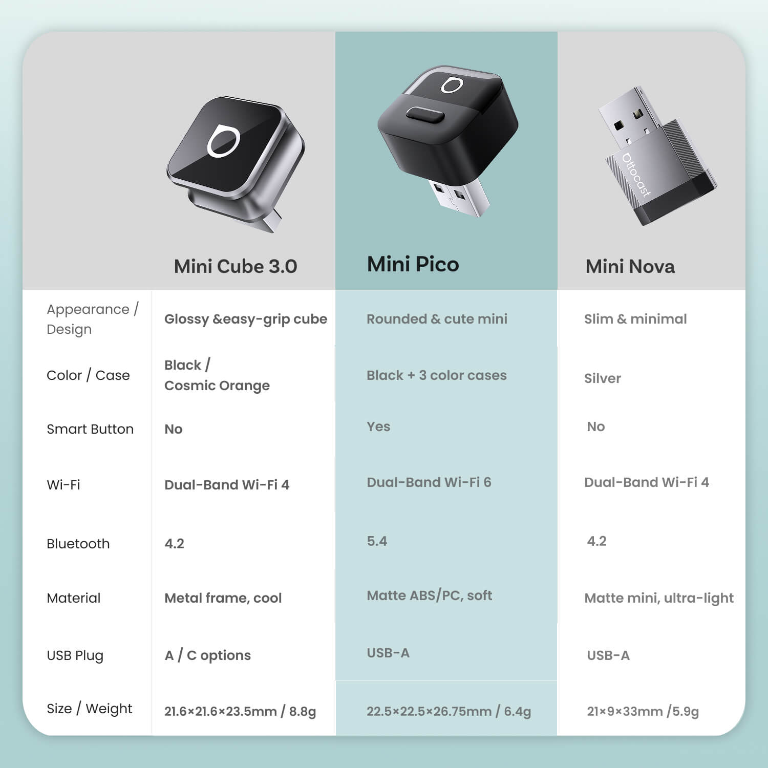 Ottocast Mini Pico Wireless CarPlay/Android Auto Adapter