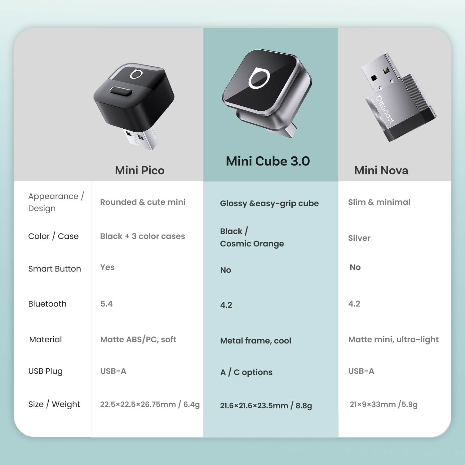 Dongle Wireless Mini Cube 3.0 Ottocast com Reconexão Automática FOTA